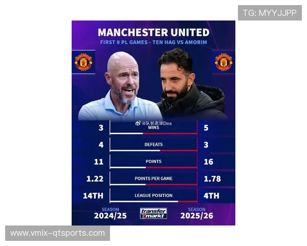 攻防转换占比28.8%！曼联成英超最直接转换球队，CIES榜单排名第九