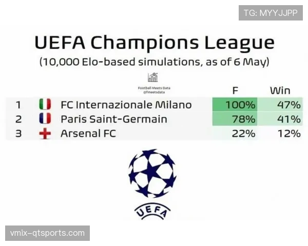 Opta预测：阿森纳晋级决赛概率73.4%，夺冠概率36.8%